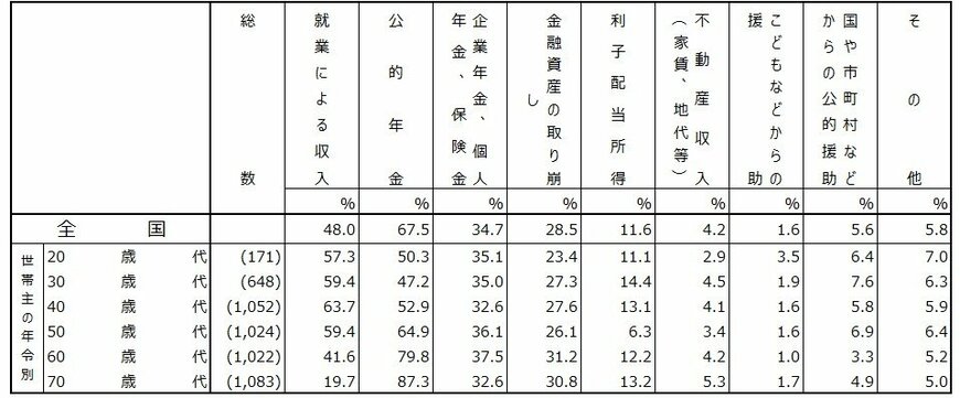 老後における生活資金源