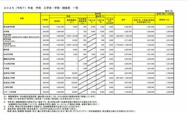 早稲田大学法学部「卒業までの4年間の学費」はトータルいくら？ 2024年