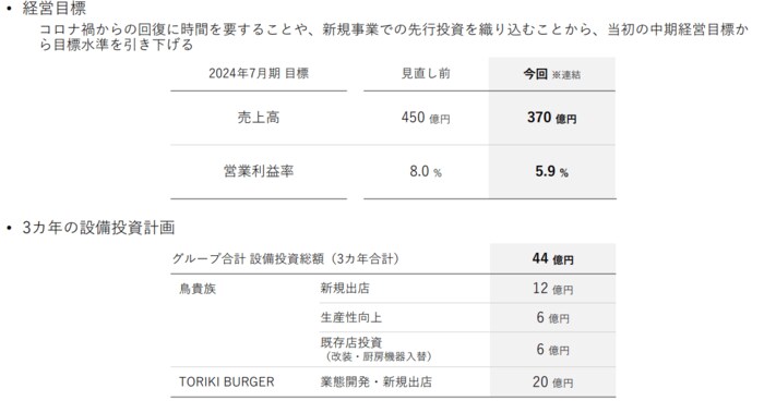 コロナ禍で目標を下方修正 新業態に20億円の投資