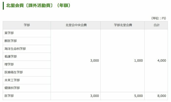北里大学 その他の費用