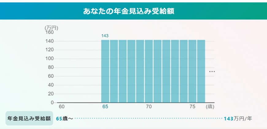 出所：厚生労働省「公的年金シミュレーター」