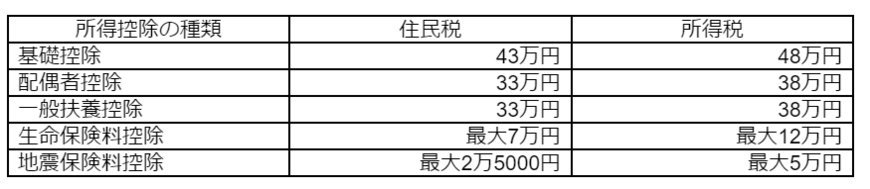 【出典】東京都主税局「個人住民税」をもとに筆者作成