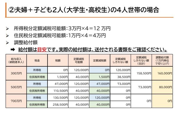 出所：札幌市「定額減税補足給付金（調整給付金）のモデルケース」