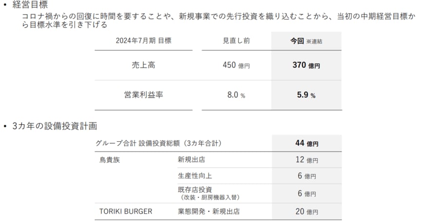 【出典】株式会社 鳥貴族ホールディングス「中期経営計画（2021年8月～2024年7月）」