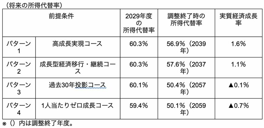 出所：厚生労働省「将来の公的年金の財政見通し（財政検証）」を参考に筆者作成