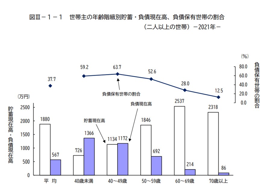 出典：総務省「家計調査報告（貯蓄・負債編）－2021年（令和３年）平均結果－（二人以上の世帯）」