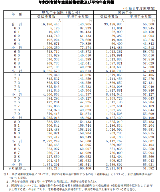 出所：厚生労働省「令和3年度　厚生年金保険・国民年金事業の概況」