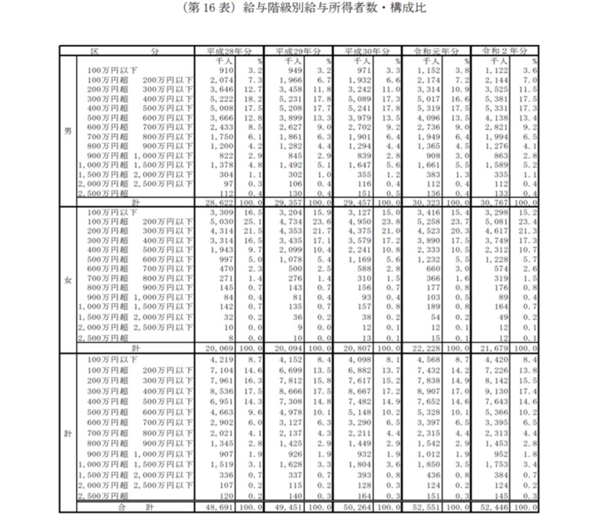 出典：国税庁 「令和2年分　民間給与実態統計調査」