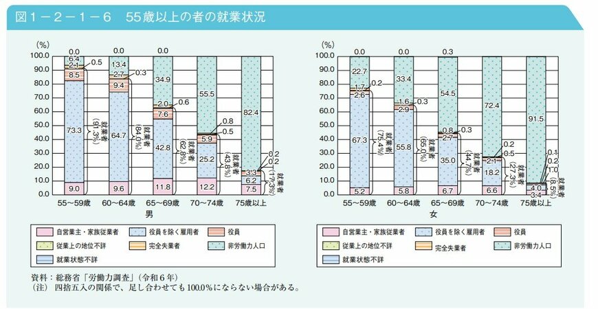 出所：内閣府「令和7年版 高齢社会白書」