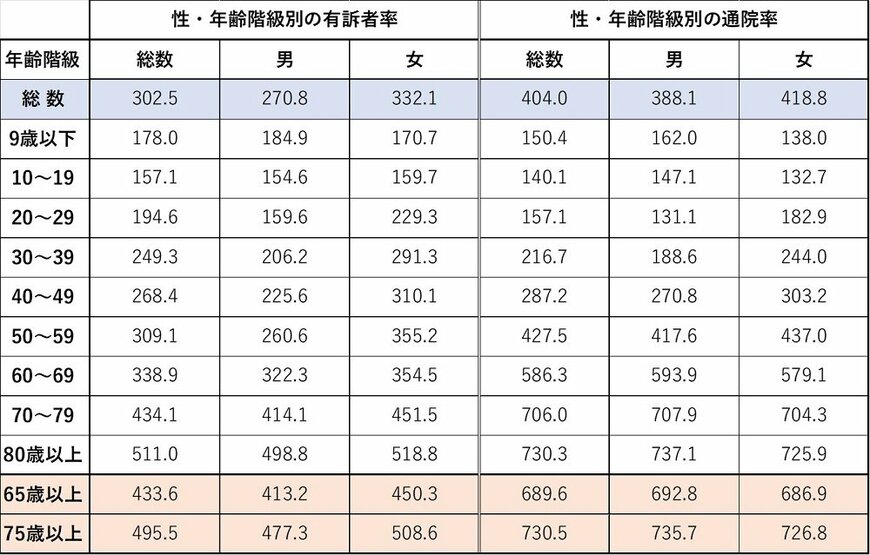 出所：「2019年国民生活基礎調査の概況」（厚生労働省）をもとに筆者作成