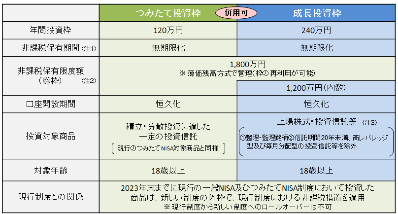 出所：金融庁「新しいNISA」