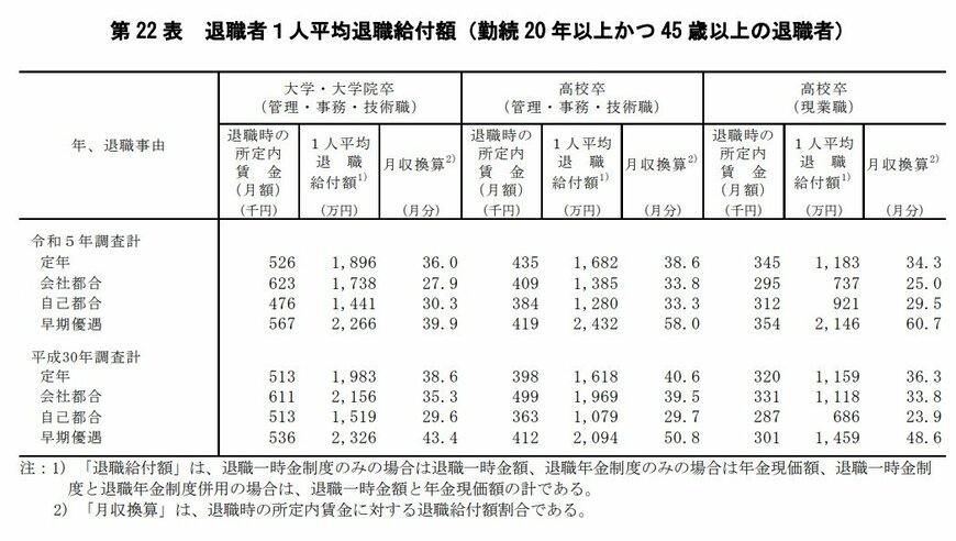 平均退職給付額