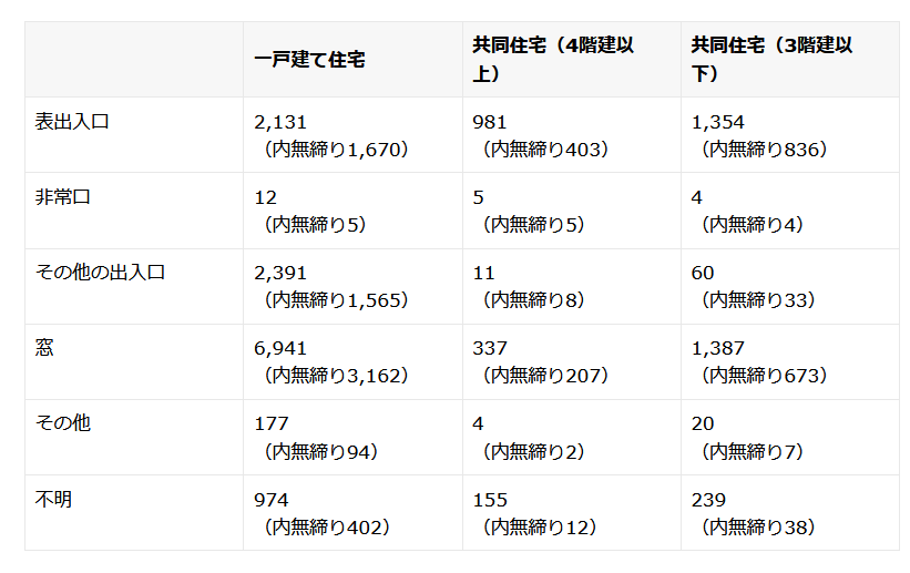 出典：警察庁「令和３年の刑法犯に関する統計資料」図表：２－２－１－５（発生場所・侵入口・侵入手段別空き巣・忍込み・居空き認知件数 R3）より合計を算出
