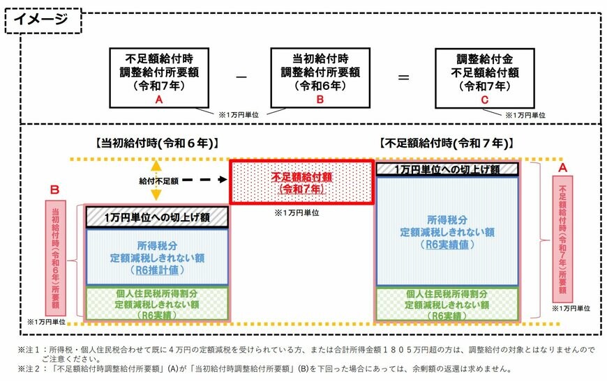 出所：内閣官房「「調整給付金（不足額給付）」とは？」