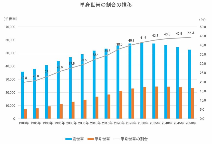 出所：国立社会保障・人口問題研究所「日本の世帯数の将来推計（全国推計）－2024年推計－」をもとに筆者作成