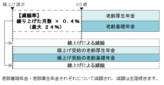 出所：日本年金機構「年金の繰上げ受給」