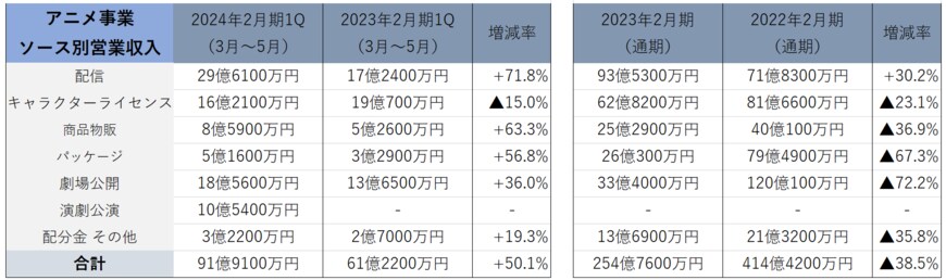 出所：「東宝株式会社　2024年2月期 第1四半期 決算説明資料」より著者作成