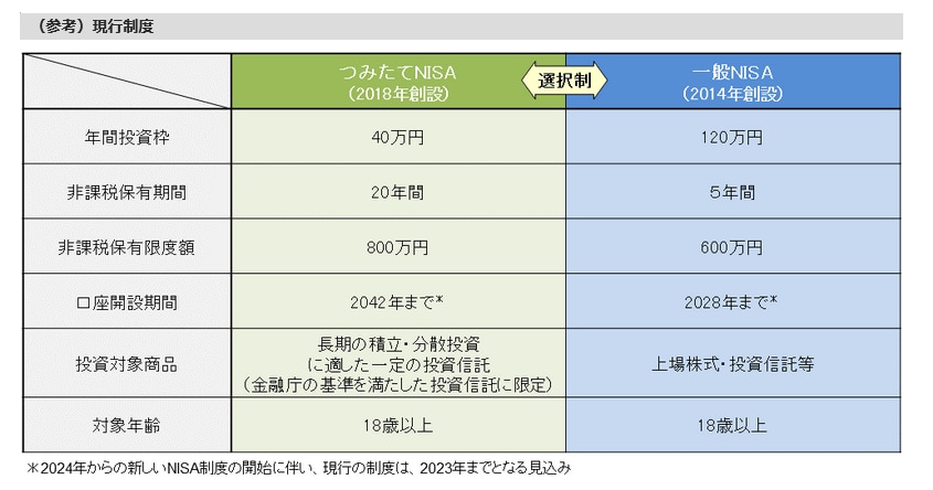 出所：金融庁「新しいNISA」
