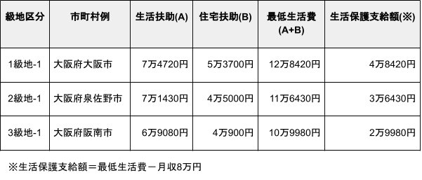 出所：厚生労働省「級地区分（H30.10.1）」・厚生労働省「最低生活費の算出方法（R5.10）」をもとに筆者作成