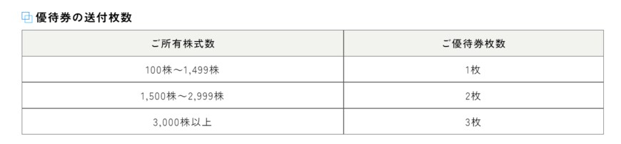 出所：商船三井「株主優待制度」