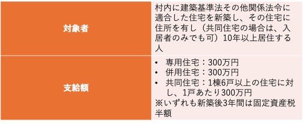 出所：赤井川村「赤井川村移住・定住支援事業について」をもとに筆者作成