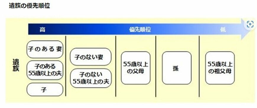 出典：日本年金機構「遺族厚生年金（受給要件・対象者・年金額）」