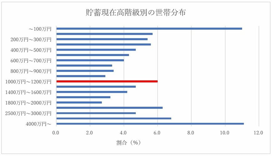 出所：総務省統計局 家計調査報告（貯蓄・負債編）－2018年（平成30年）平均結果－（二人以上の世帯）
