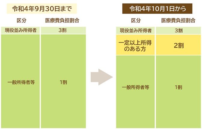 出所:政府広報オンライン「後期高齢者医療制度 医療費の窓口負担割合はどれくらい?」