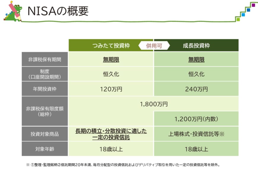 出所：金融庁「NISAを利用する皆さまへ」※一部抜粋