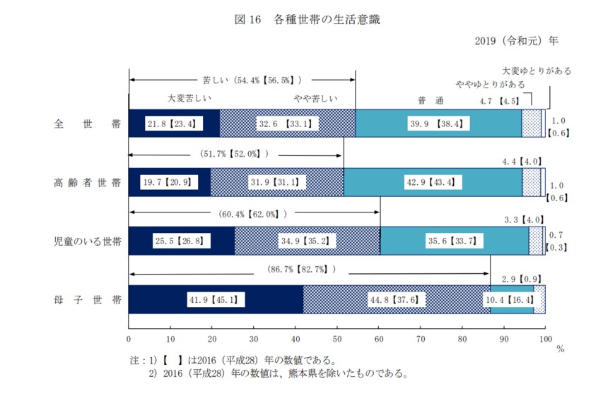 出典：厚生労働省「2019年国民生活基礎調査」