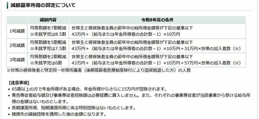 出所：新宿区「保険料の減免について」