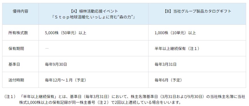 出所：王子ホールディングス株式会社「株主優待」