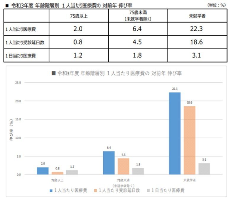 出所：厚生労働省「令和3年度 医療費の動向」（2022年9月16日）
