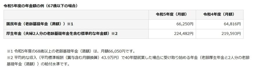 出所：厚生労働省年金局「令和3年度厚生年金保険・国民年金事業の概況」