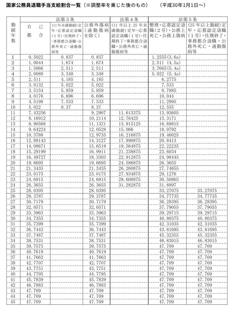 出所：人事院「１　退職手当制度の概要」