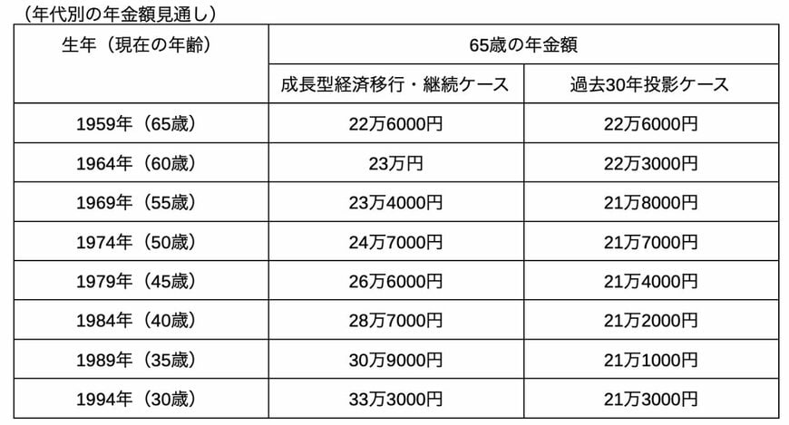 出所：厚生労働省「令和6（2024）年財政検証関連資料①」を参考に筆者作成