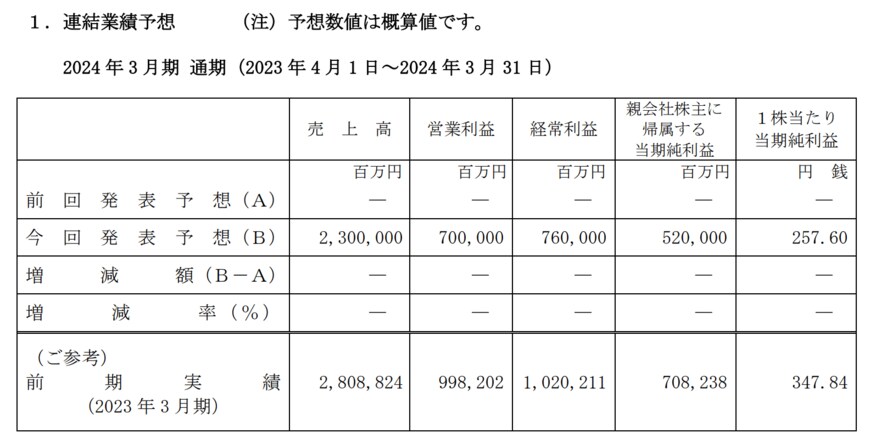 出所：信越化学工業株式会社　業績予想および配当予想に関するお知らせ