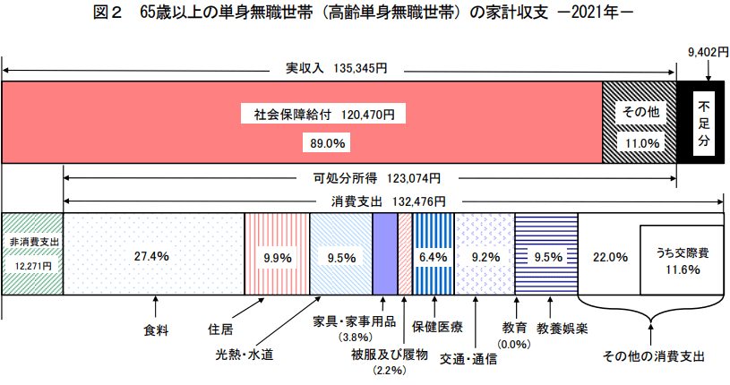 出所：総務省「家計調査年報（家計収支編）2021年（令和3年）　家計の概要」