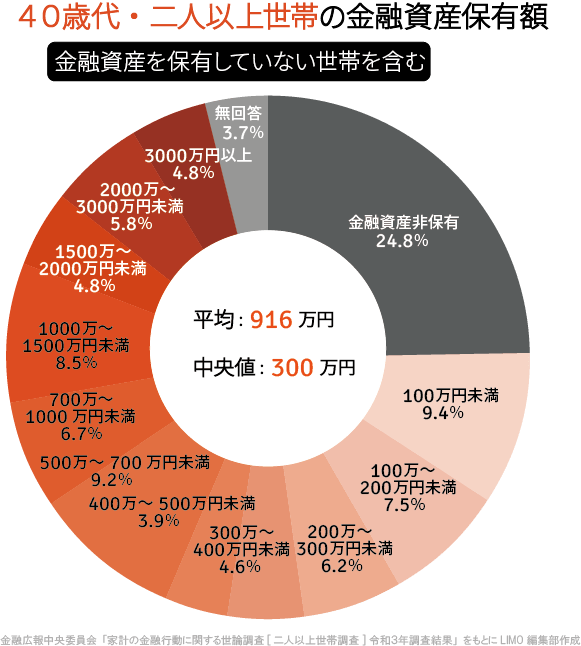 出所：金融広報中央委員会「家計の金融行動に関する世論調査［二人以上世帯調査］（令和3年）」をもとにLIMO編集部作成