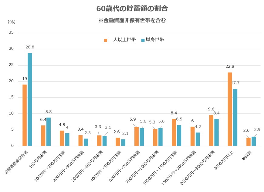 出所：金融広報中央委員会「家計の金融行動に関する世論調査 各種分類別データ（2021年）」をもとに筆者作成