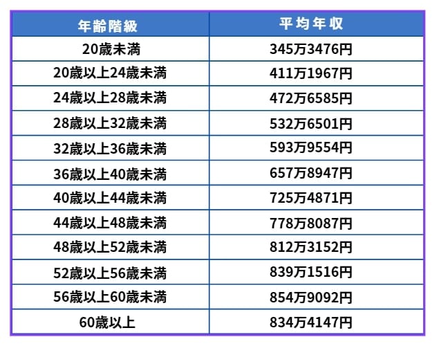 出所：人事院「令和7年人事院勧告・報告の概要」、人事院「令和7年国家公務員給与等実態調査報告書」をもとに筆者作成