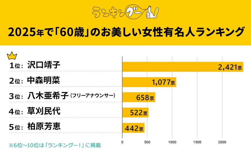 出所：株式会社ＣＭサイト「2025年で『60歳』のお美しい女性有名人ランキングを調査！大差で1位に選ばれたのは…！？」