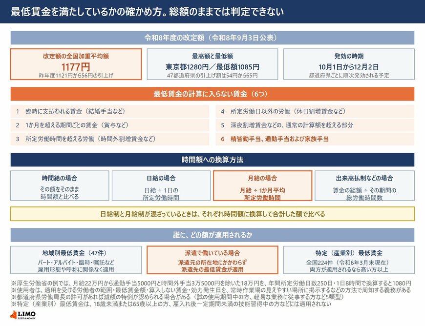 賞与と残業代は計算に入らない。月給は1か月平均所定労働時間で割って比べる