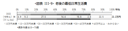 出所：公益財団法人 生命保険文化センター「2022（令和４）年度 生活保障に関する調査」