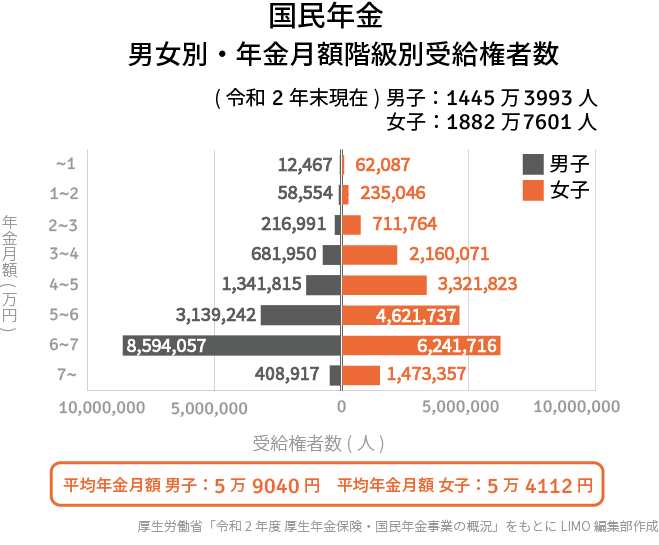 出所：厚生労働省「令和2年度厚生年金・国民年金事業の概況」