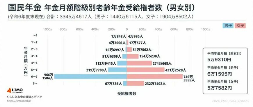 出所：厚生労働省年金局「令和6年度 厚生年金保険・国民年金事業の概況」をもとにLIMO編集部作成