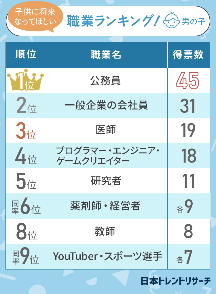 出典：日本トレンドリサーチと青山ラジュボークリニック「子供に将来なってほしい職業」