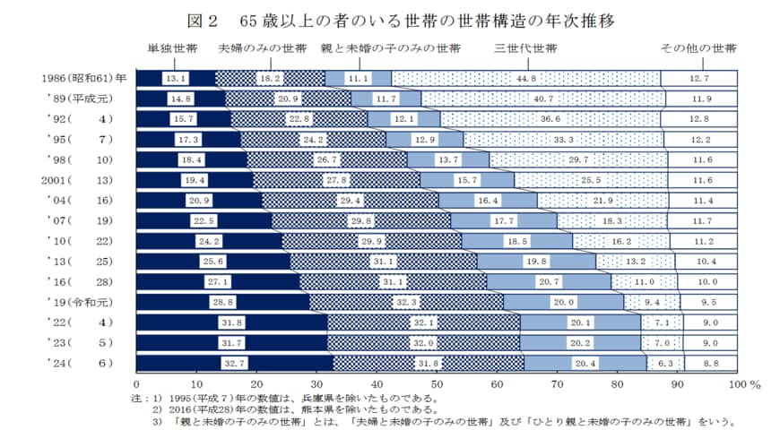 出所：厚生労働省「2024（令和６）年　国民生活基礎調査の概況」