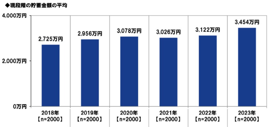 出所： PGF生命「2023年の還暦人（かんれきびと）に関する調査」