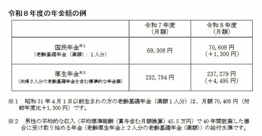 出所：厚生労働省「令和8年度の年金額改定についてお知らせします」